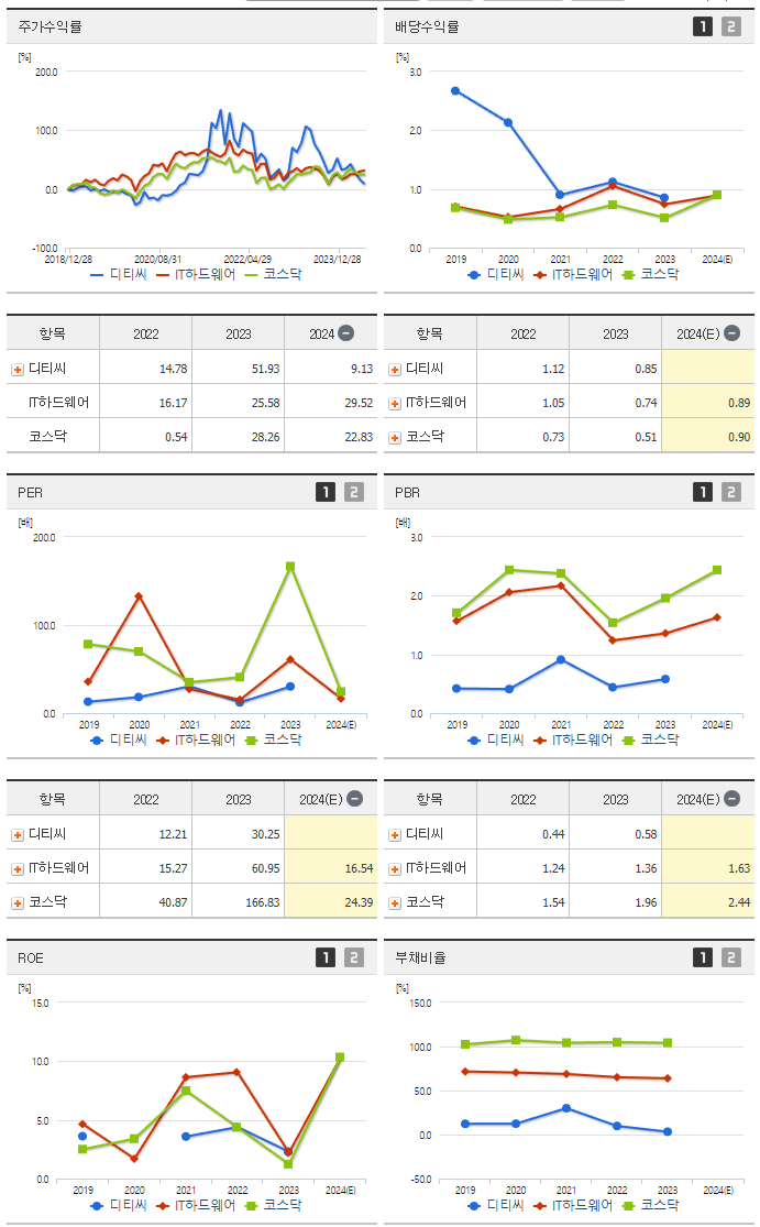 디티씨_섹터분석