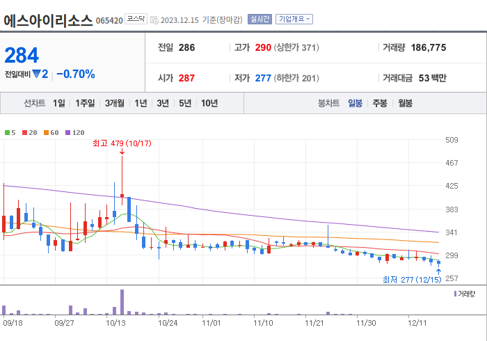 에스아이리소스 3개월 주가(일봉)