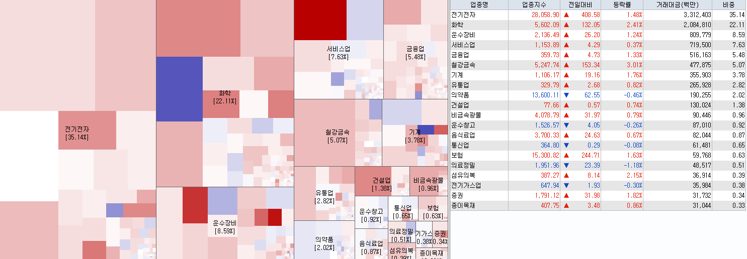 6.5 전일 코스피 업종현황
