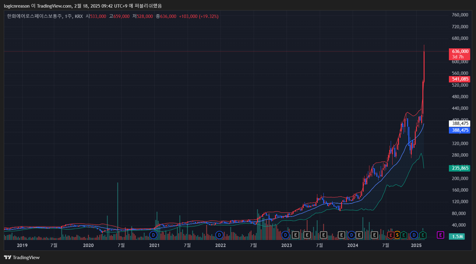 한화에어로스페이스 주가