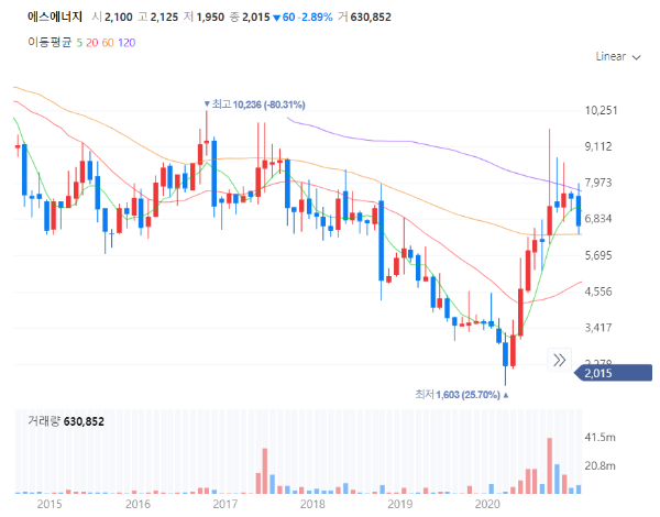 태양광관련주대장주수혜주TOP5_에스에너지
