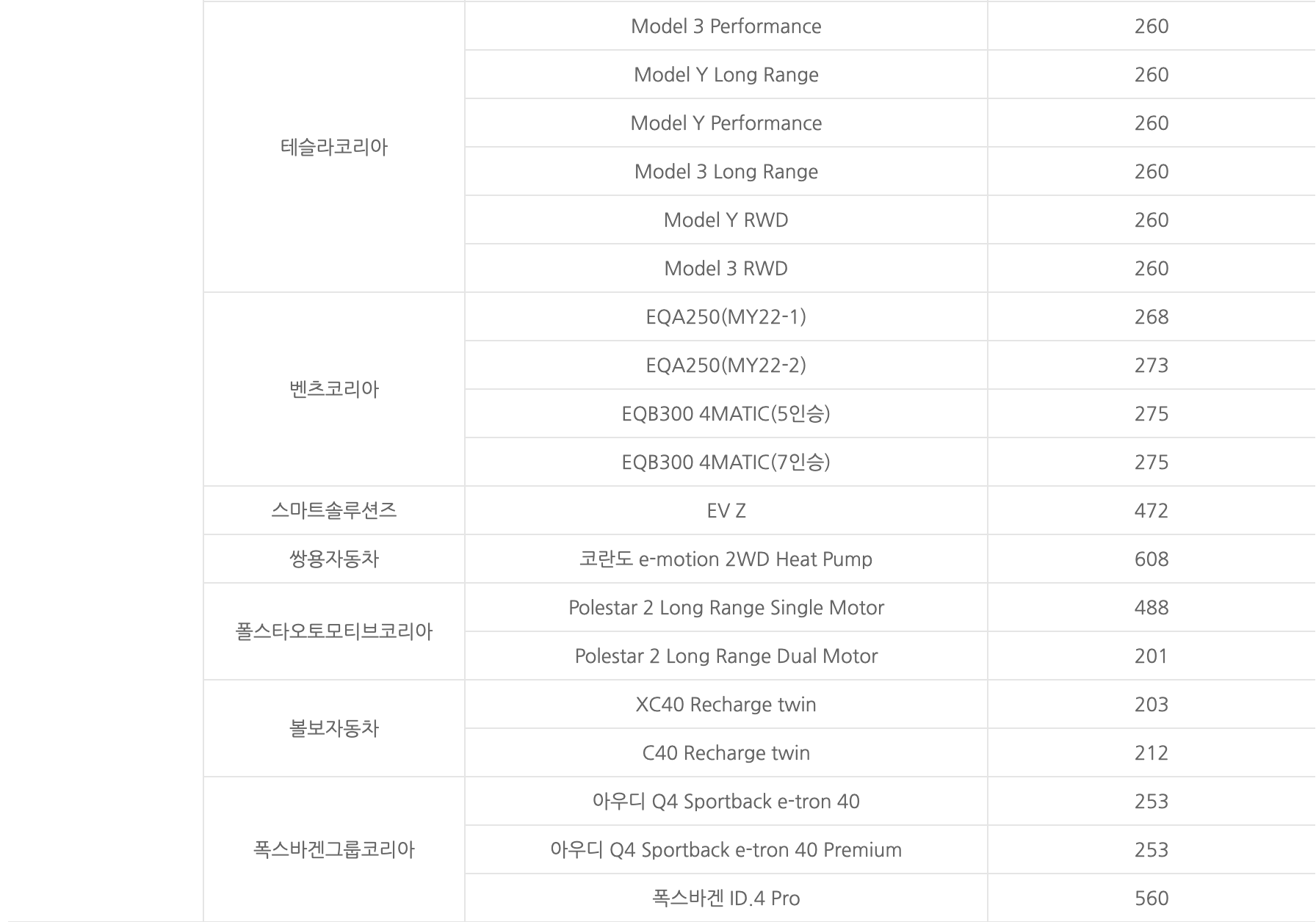 전기차 보조금 외제차 차종별 지원금액