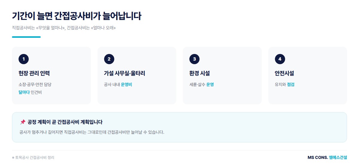 공사 기간과 간접공사비 도해 &mdash; 기간이 늘면 현장 관리 인력과 가설 사무실 비용이 늘어나는 구조