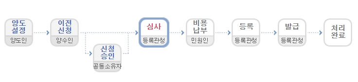 자동차 명의이전 절차