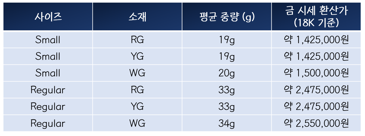 까르띠에 러브 금 중량 및 가격