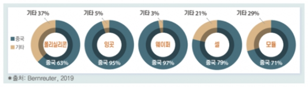 중국-태양광발전-밸류체인-현황