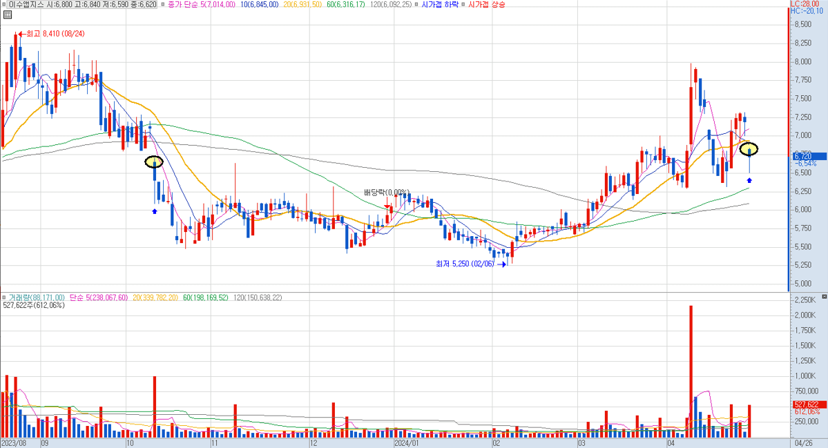 이수앱지스 일봉 차트
