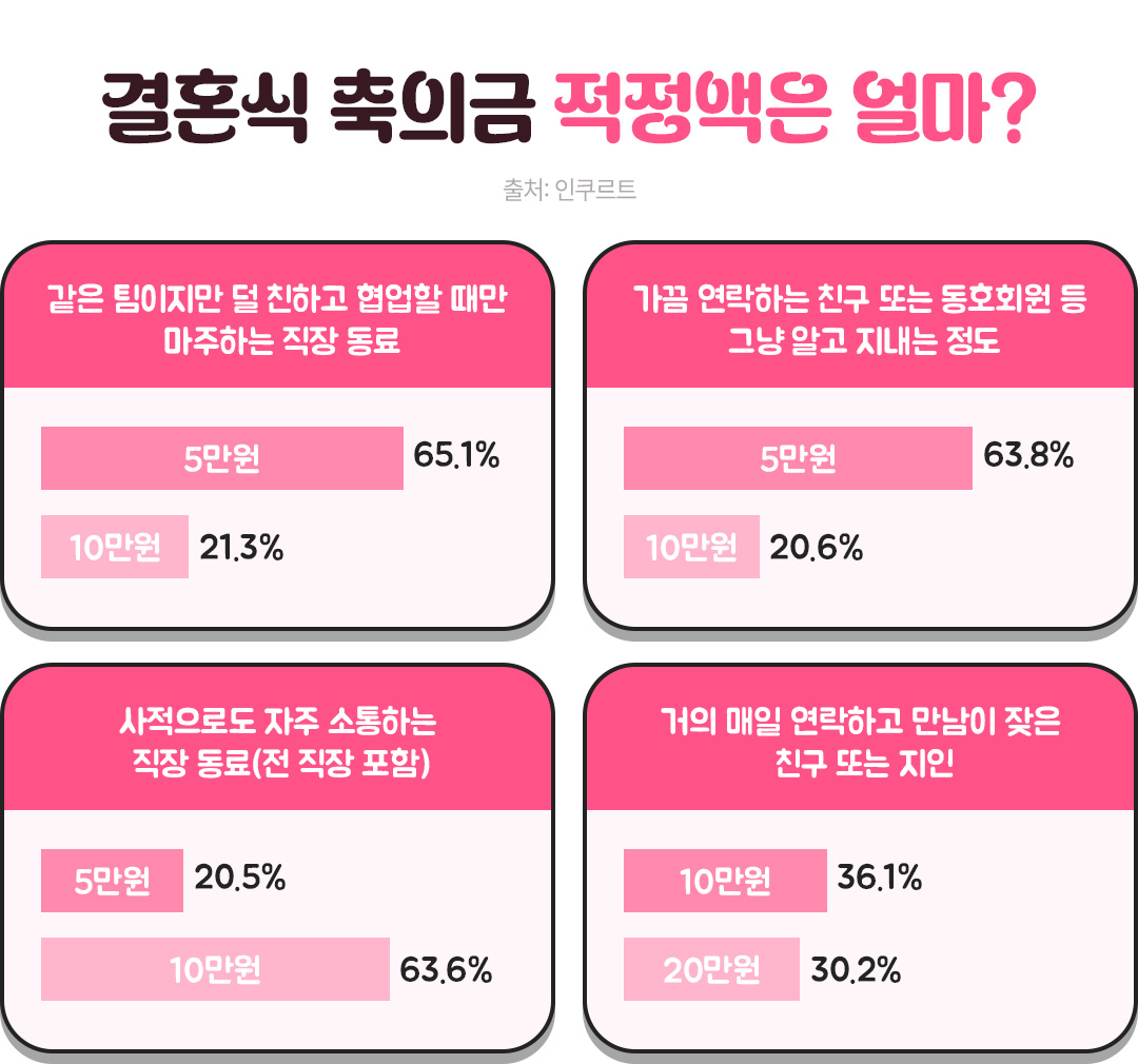 #결혼식 #결혼식축의금 #축의금 #축의금적정액