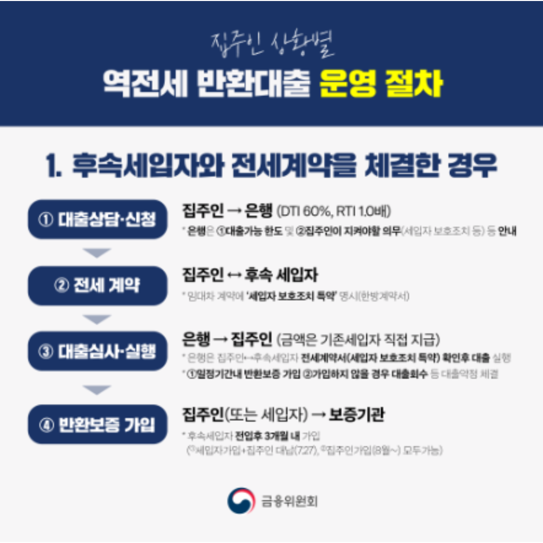 역전세반환대출운영절차1