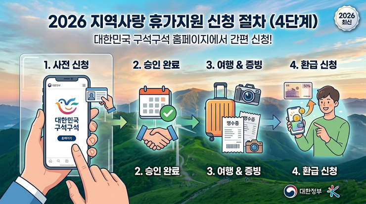 2026 지역사랑 휴가지원 신청 절차