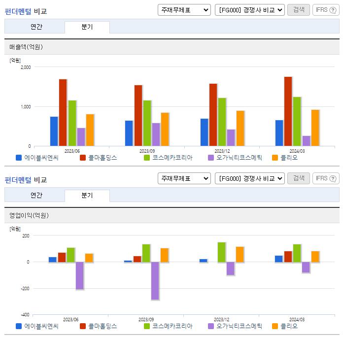 에이블씨엔씨_업종분석