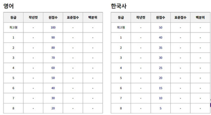 2024년 5월 모의고사 예상 등급컷