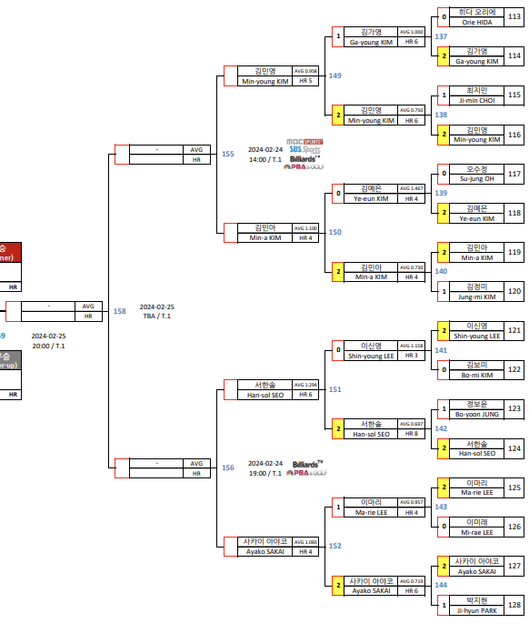 크라운해태 LPBA 챔피언십 2024 8강 대진표 2