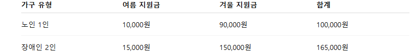 2025 에너지 바우처 완벽 가이드 신청자격부터 사용처까지 총정리