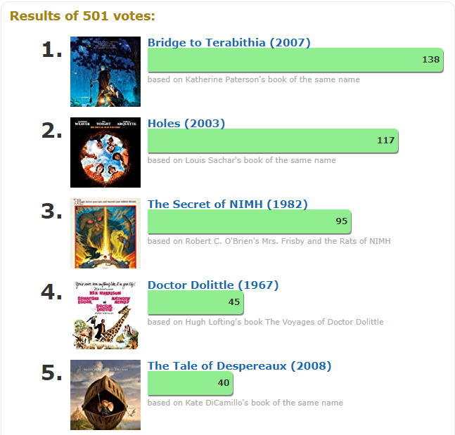 IMDB 뉴베리 영화 인기투표