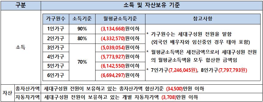 국민임대 소득 및 자산보유 기준