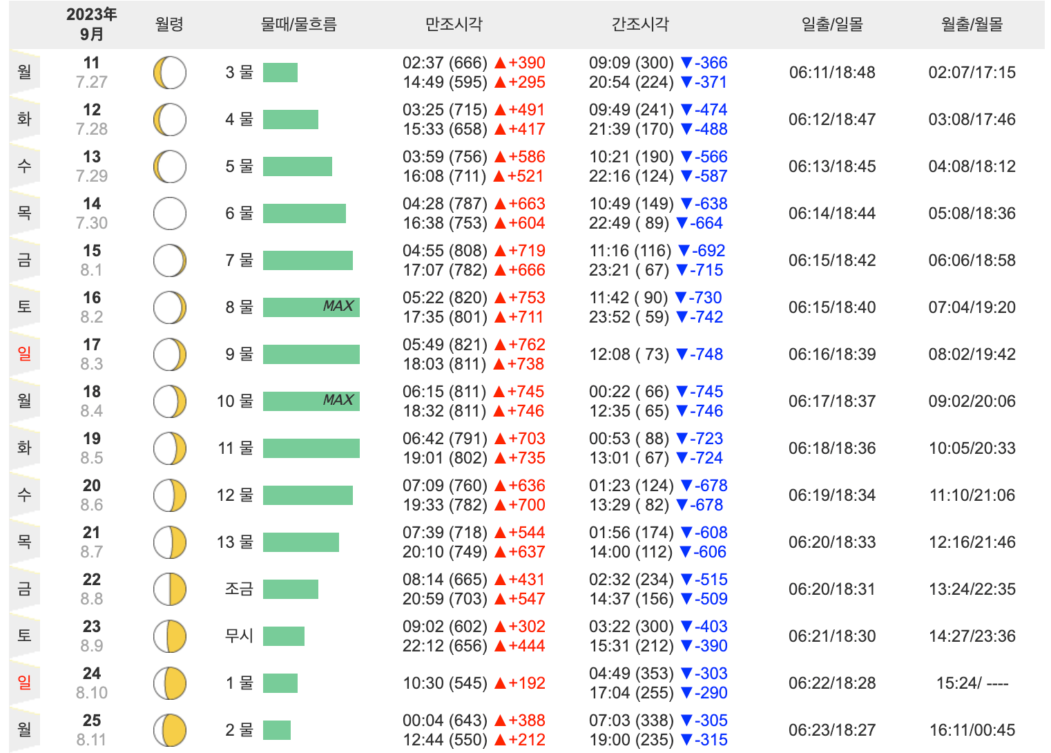 탄도항 물때 시간표 사진