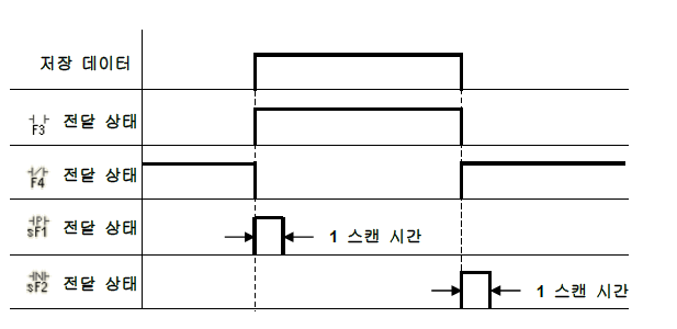 4장. 데이터와 프로그램 - 1)접점 4장. 데이터와 프로그램 - 1)접점