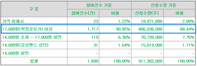 수요예측 가격분포