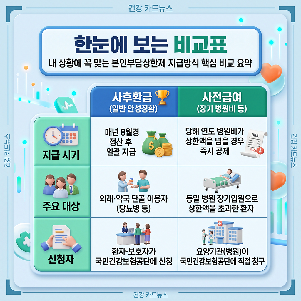 내 상황에 맞는 본인부담상한제 지급 방식 핵심 비교 요약