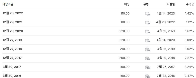 유유제약1우 배당금 지급일