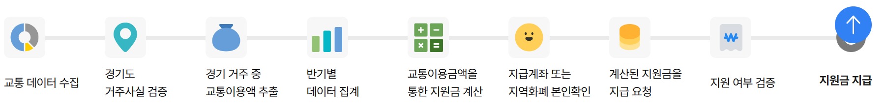 경기도 교통비 지원 신청 절차