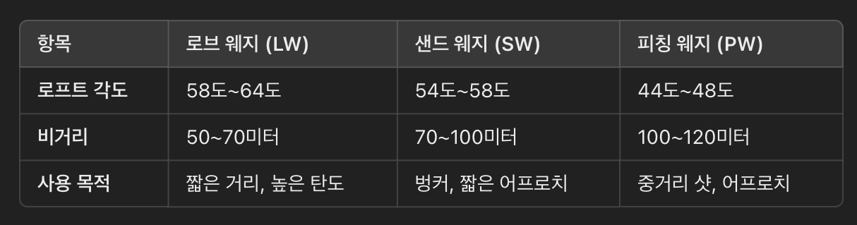 로브 웨지와 다른 웨;지의 차이점