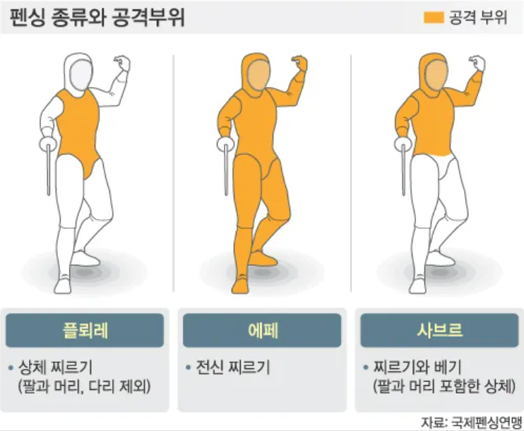 펜싱 종류 구분