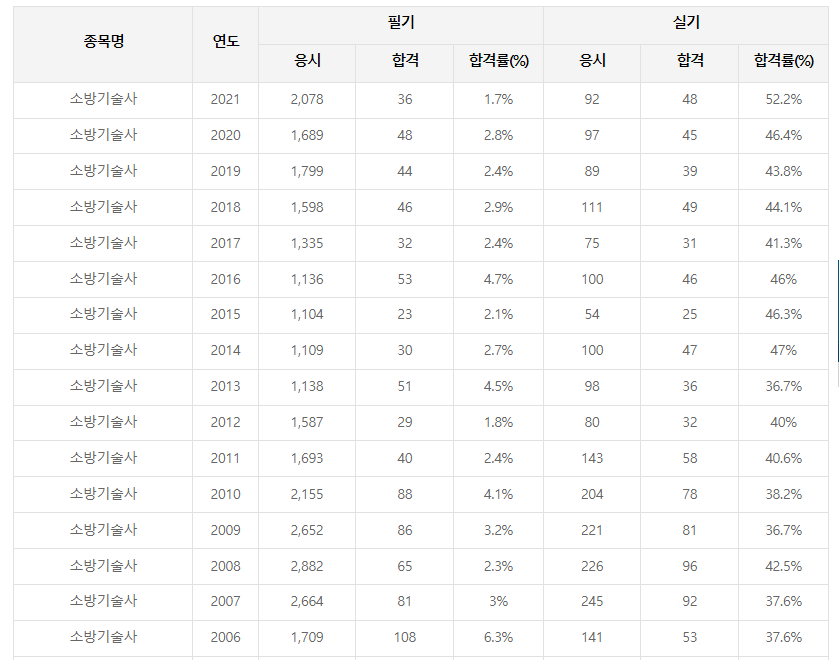 소방기술사