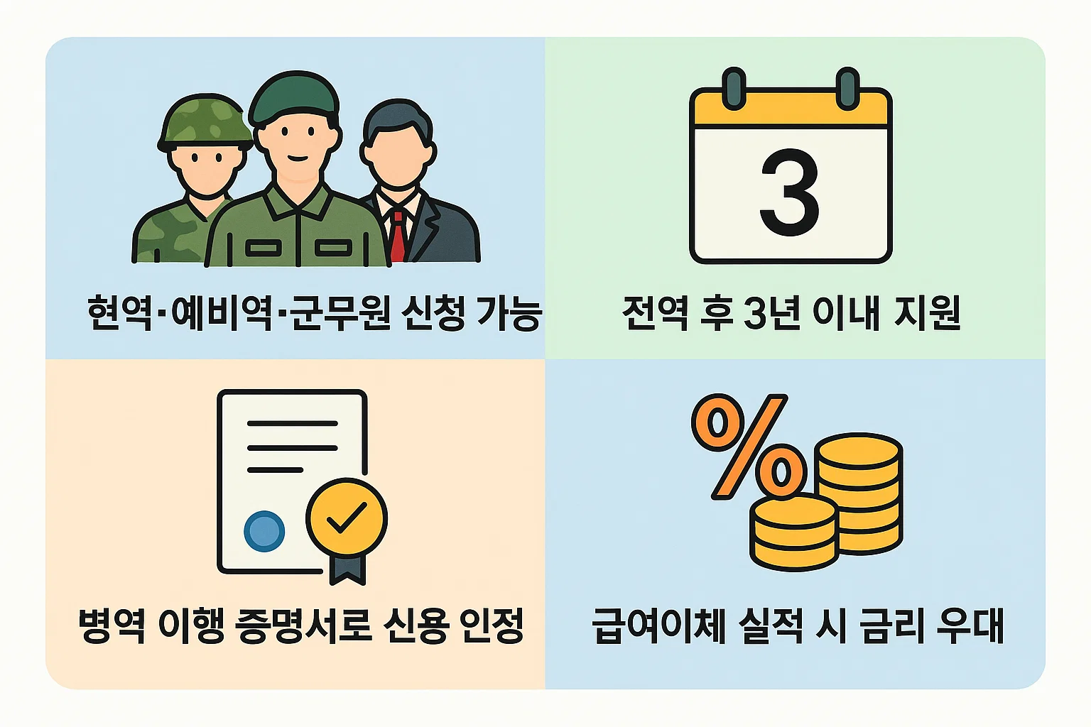 현역, 예비역, 군무원까지 신청 가능한 국민은행 나라사랑대출의 기본 자격과 지원 대상, 전역 후 3년 이내 지원 조건을 정리한 인포그래픽.