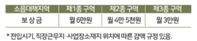 소음 피해 지원금 신청안내