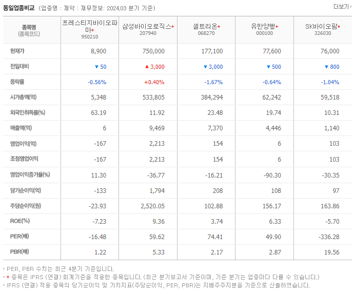 프레스티지바이오파마_동종업비교자료
