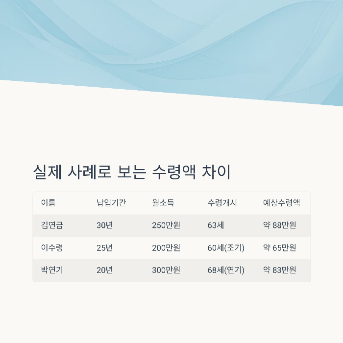 실제 사례로 보는 연금 수령액 차이