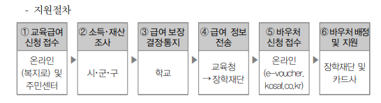 지원절차