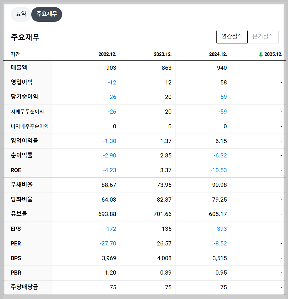 삼륭물산 재무 지표 차트