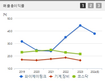 와이제이링크 주가 전망 매출총이익률