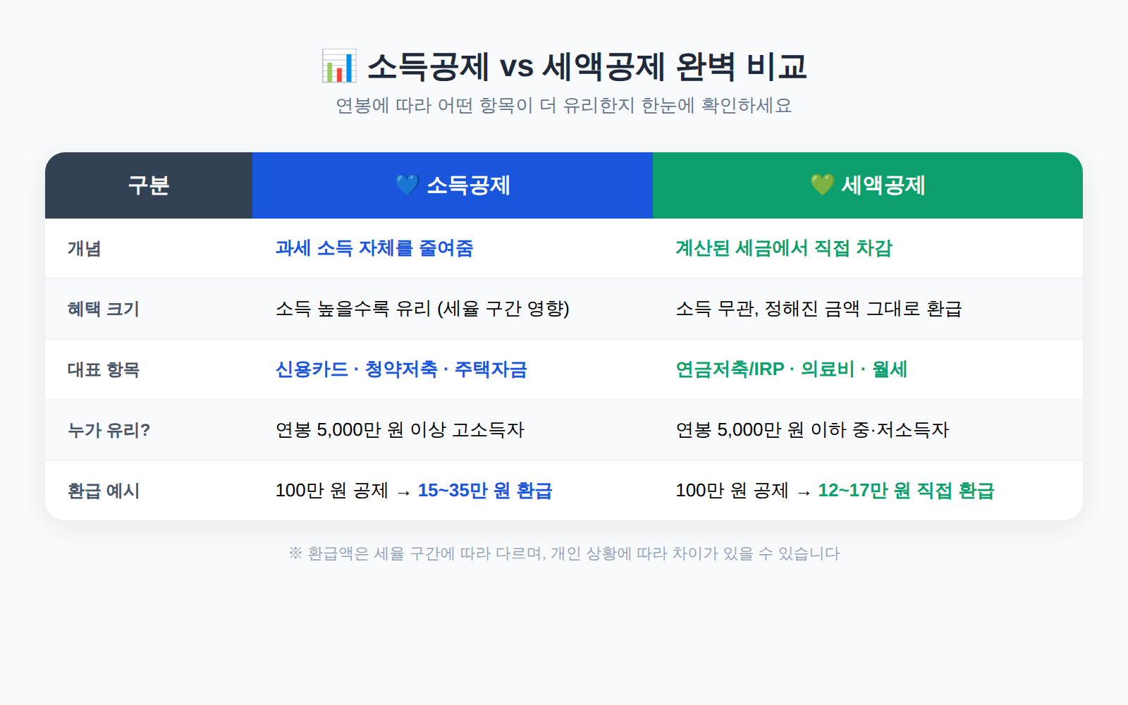 소득공제 vs 세액공제 비교표