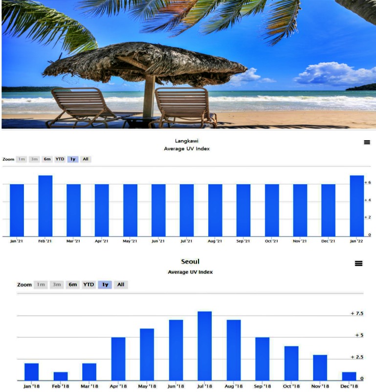 랑카위 기후 정보