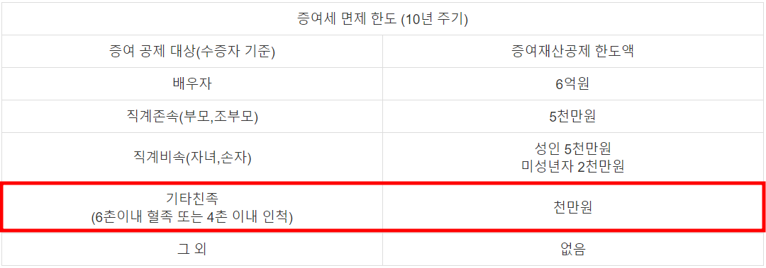 자녀증여세면제