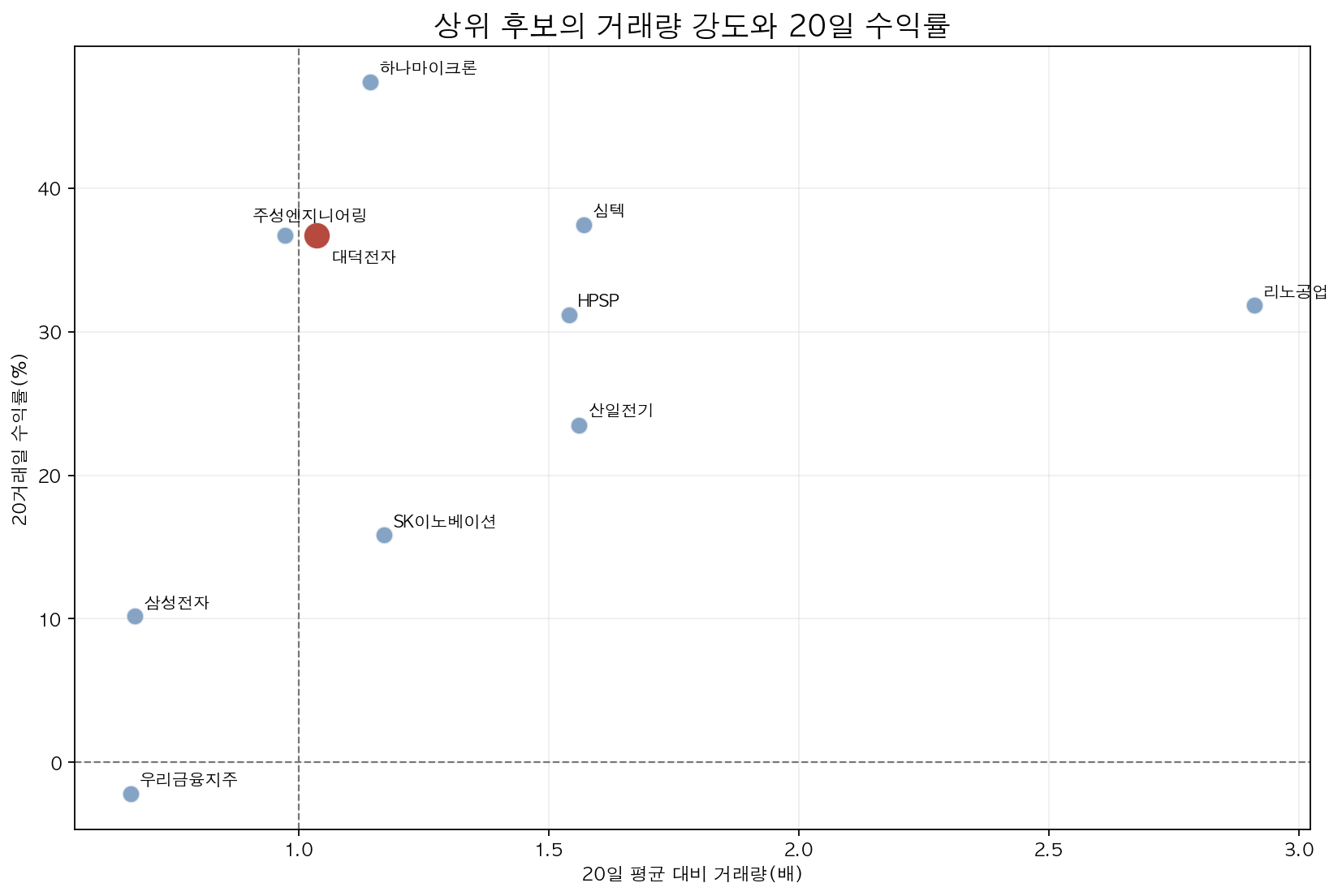 대덕전자와 상위 후보의 20일 평균 대비 거래량 및 20일 수익률 비교 산점도