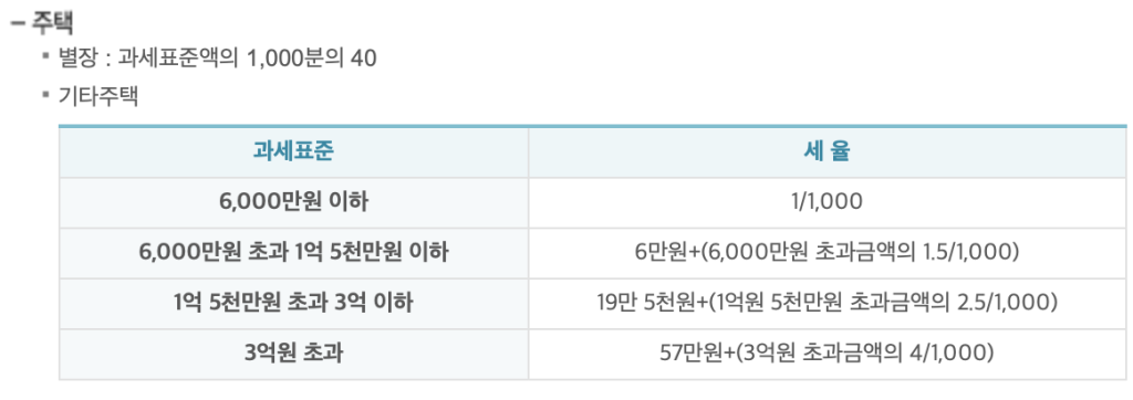 주택 재산세 세율