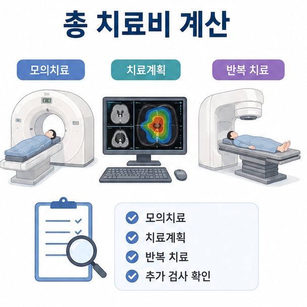 방사선치료 전체 비용에는 실제 반복 치료뿐 아니라 모의치료와 치료계획, 영상 확인 등의 비용이 함께 포함될 수 있음을 설명한 이미지