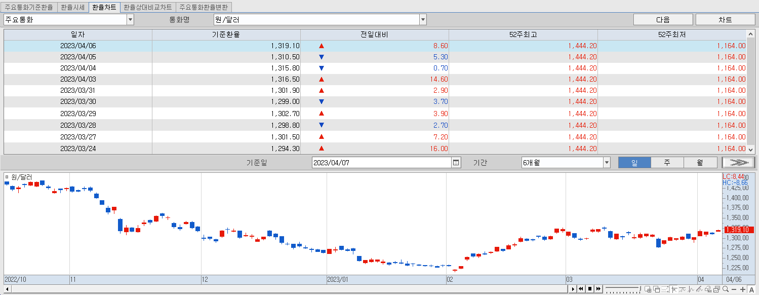 4.7 환율동향 및 추이