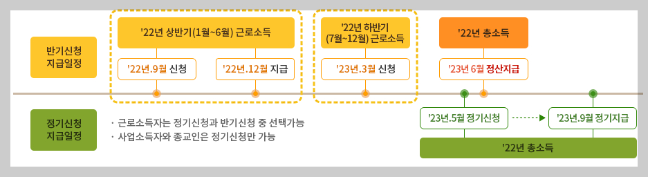 근로장려금 반기신청. 지급제도 개요