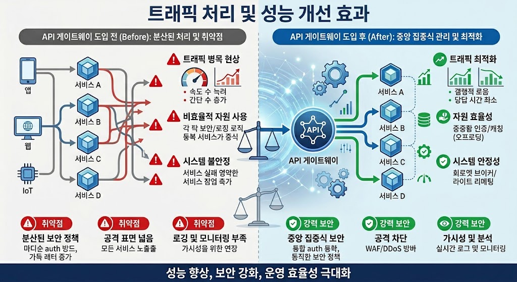 병목 현상을 해소하고 대용량 트래픽의 실시간 분산 처리 능력이 크게 향상된 것을 보여줍니다.