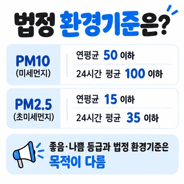법정 대기환경기준에서 PM10과 PM2.5의 연평균과 24시간 평균 기준을 비교한 이미지