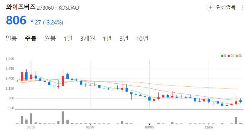 와이즈버즈-주가-주봉
