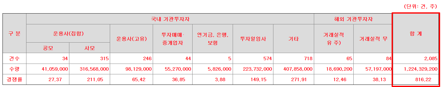 에이유브랜즈 공모주 수요예측결과 상장일