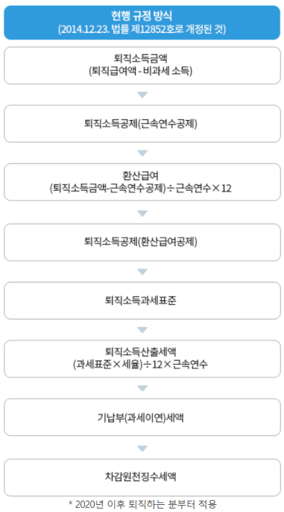 퇴직소득세-계산절차