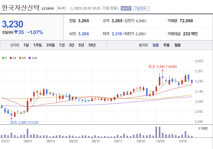 한국자산신탁 3개월 주가(일봉)